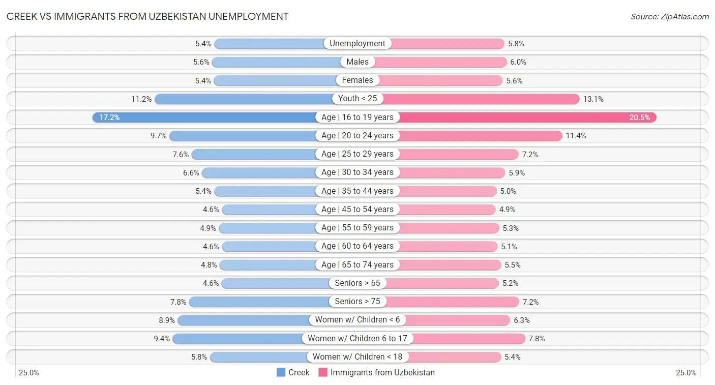 Creek vs Immigrants from Uzbekistan Unemployment