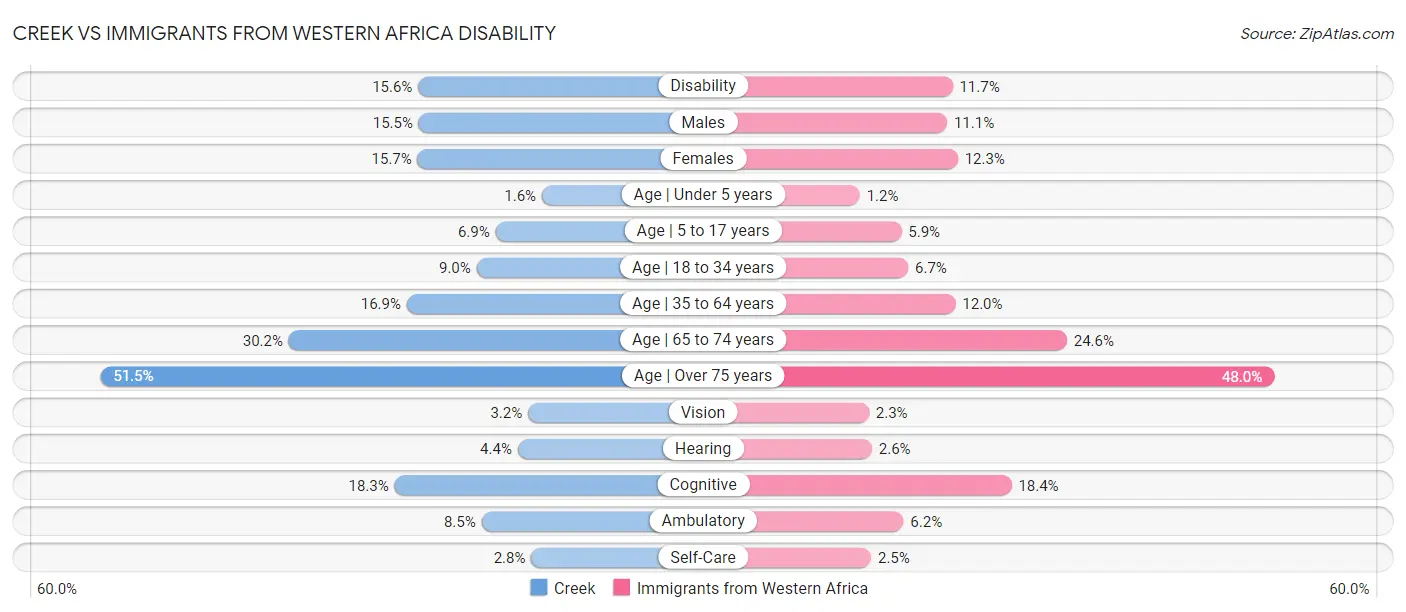 Creek vs Immigrants from Western Africa Disability