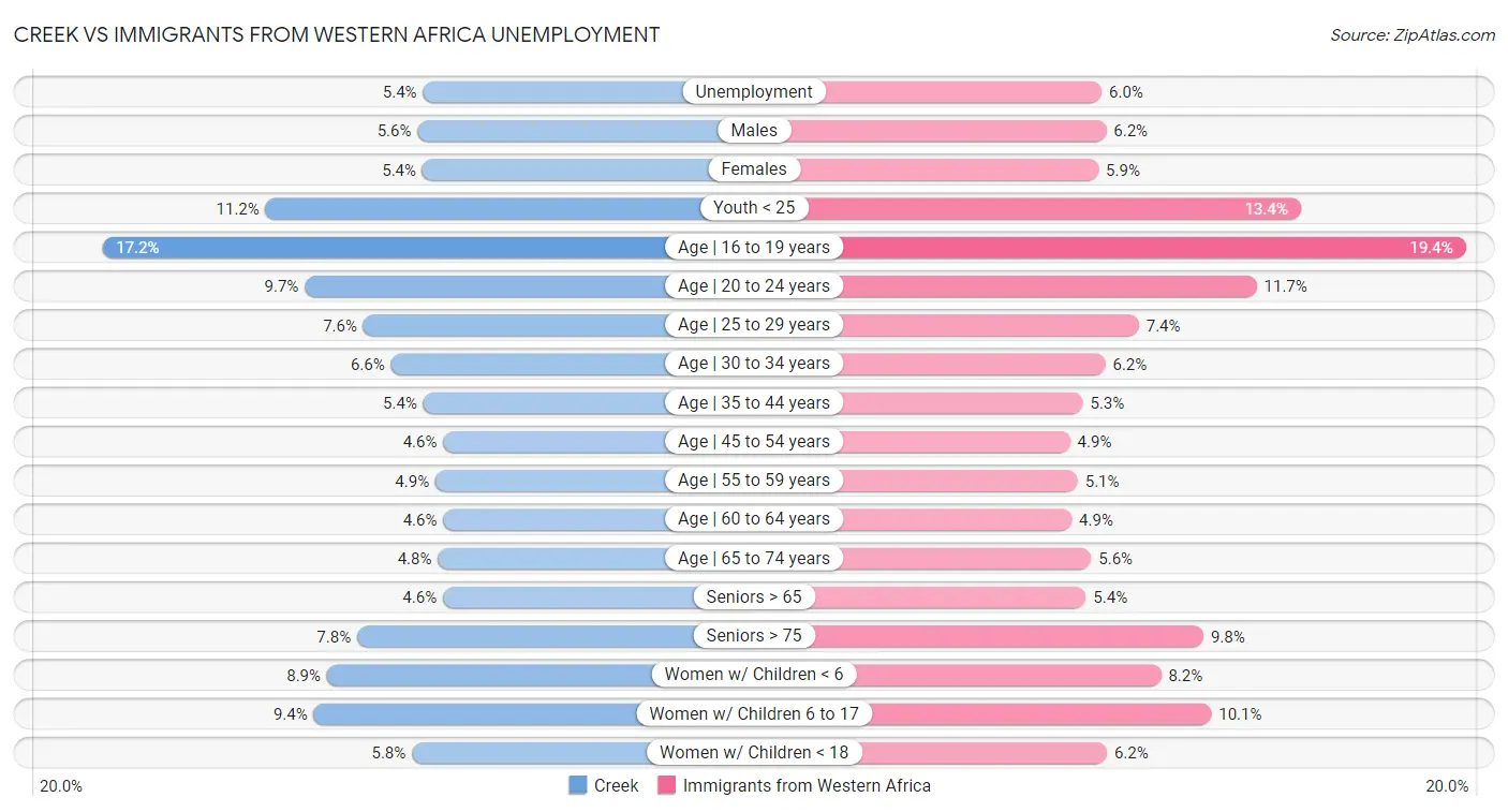 Creek vs Immigrants from Western Africa Unemployment