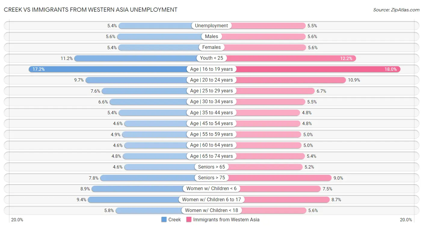 Creek vs Immigrants from Western Asia Unemployment
