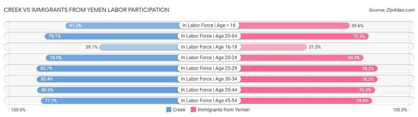 Creek vs Immigrants from Yemen Labor Participation