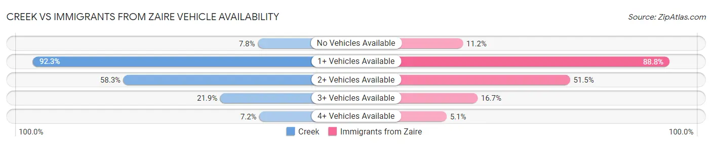 Creek vs Immigrants from Zaire Vehicle Availability