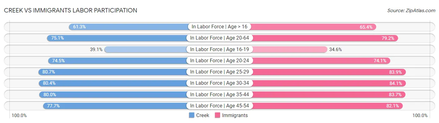 Creek vs Immigrants Labor Participation