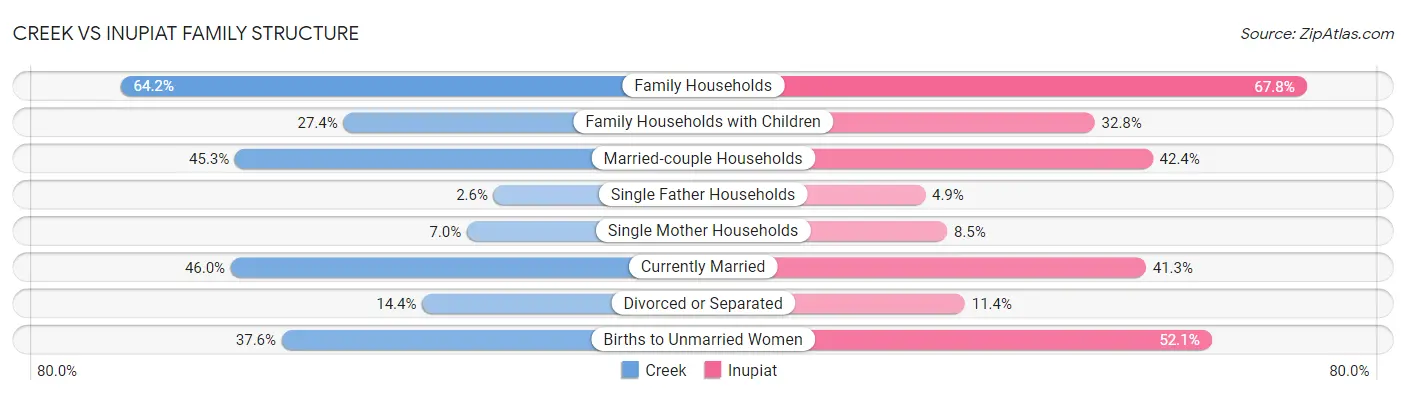 Creek vs Inupiat Family Structure