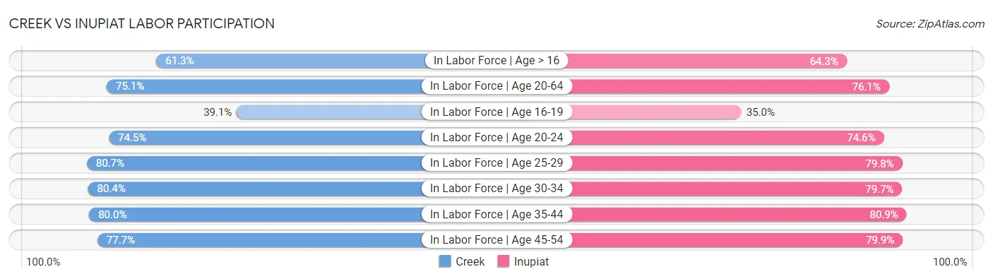 Creek vs Inupiat Labor Participation