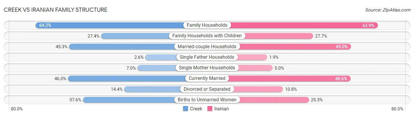 Creek vs Iranian Family Structure