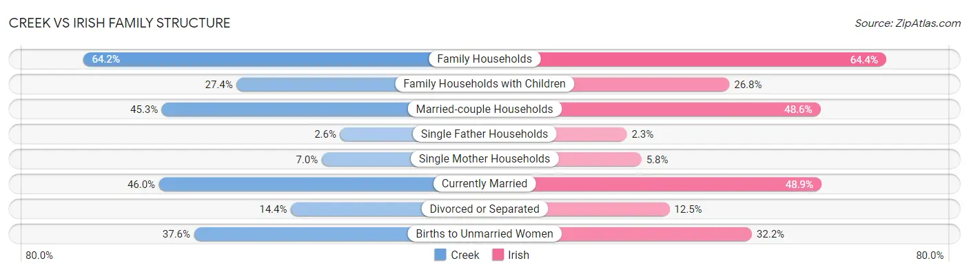 Creek vs Irish Family Structure