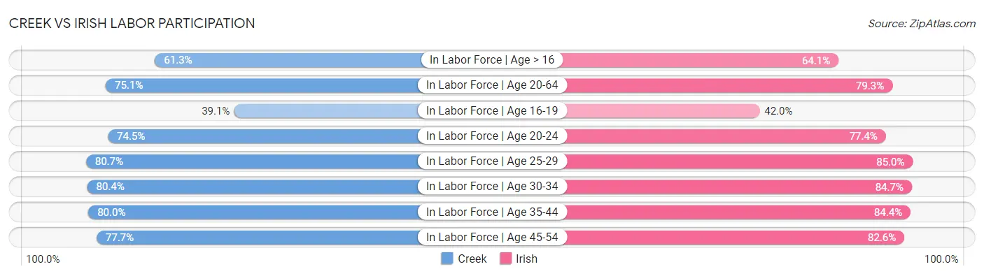 Creek vs Irish Labor Participation