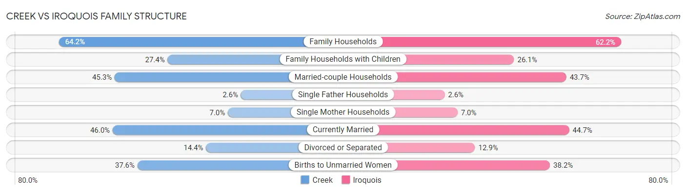 Creek vs Iroquois Family Structure