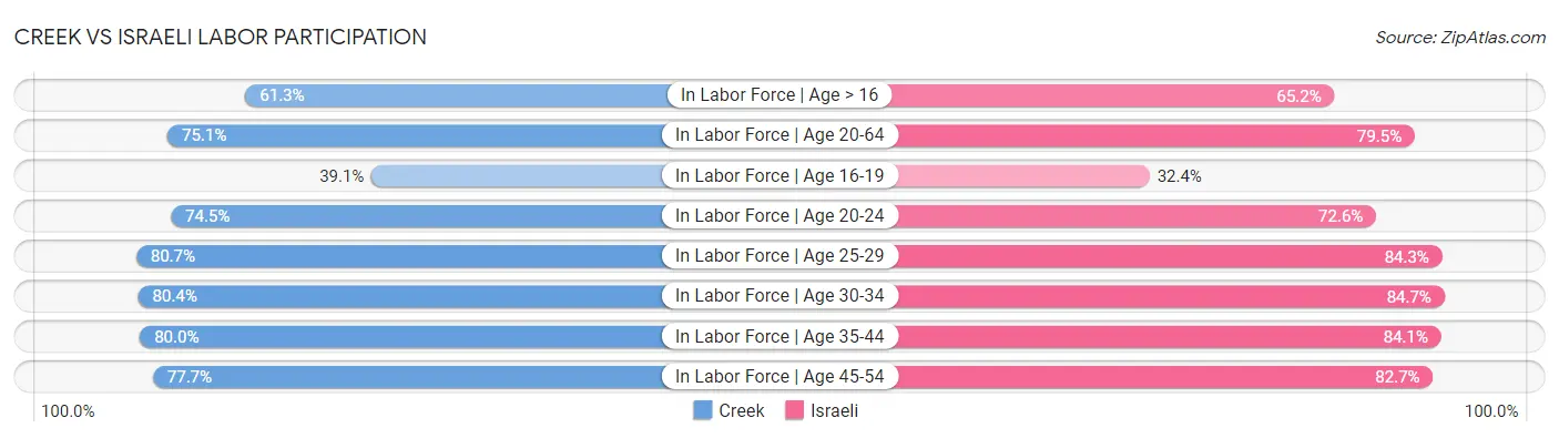 Creek vs Israeli Labor Participation
