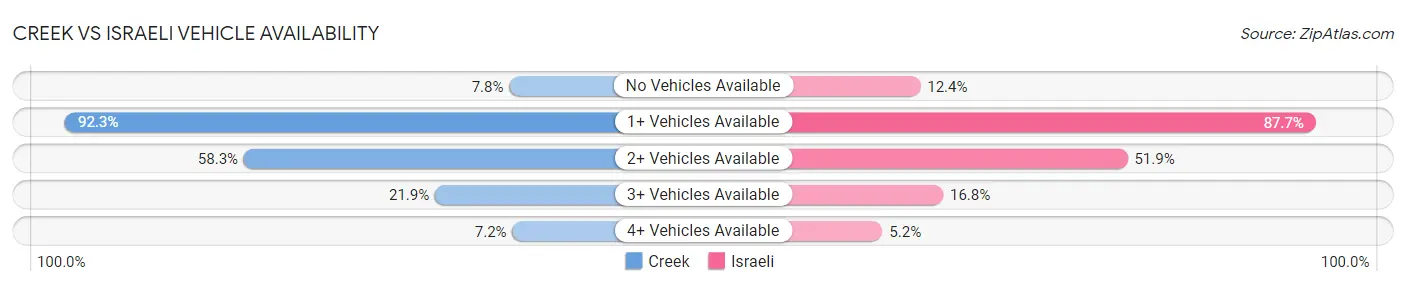Creek vs Israeli Vehicle Availability