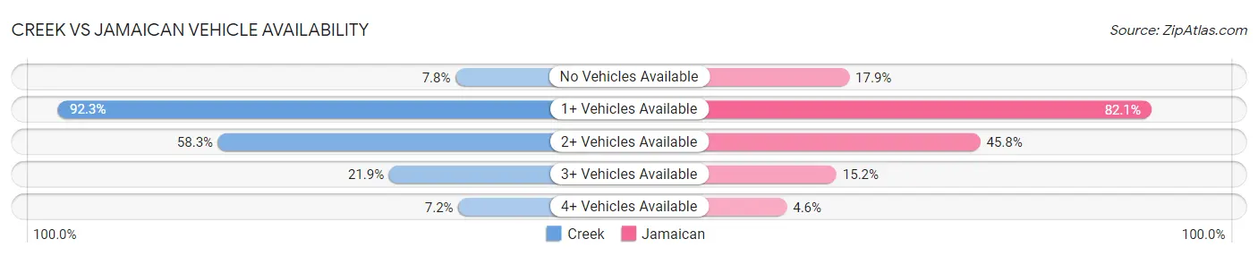 Creek vs Jamaican Vehicle Availability