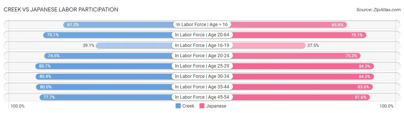 Creek vs Japanese Labor Participation