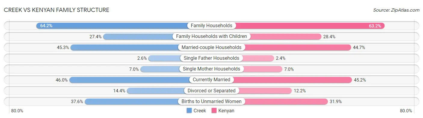 Creek vs Kenyan Family Structure