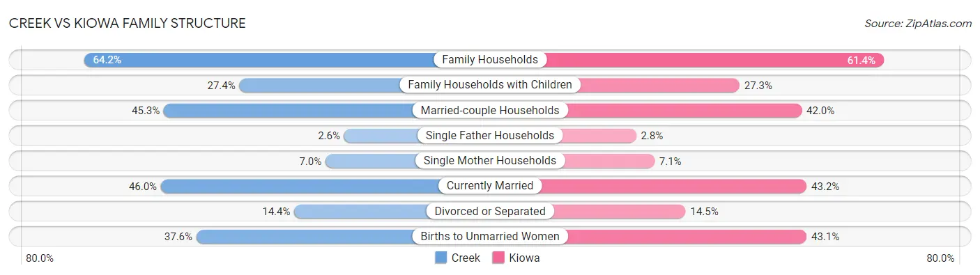 Creek vs Kiowa Family Structure