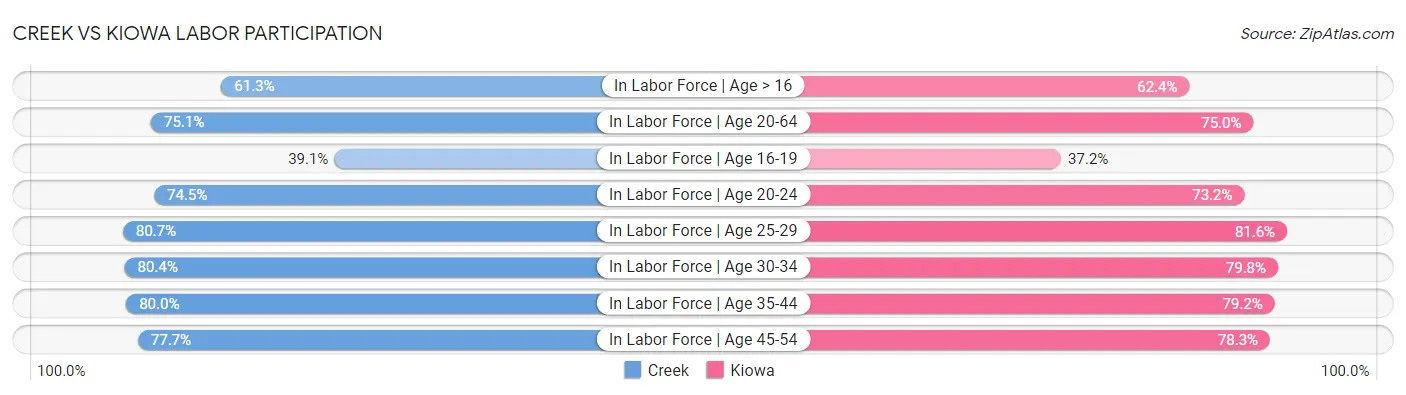 Creek vs Kiowa Labor Participation