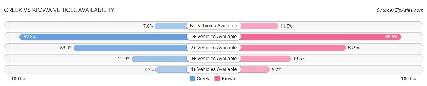 Creek vs Kiowa Vehicle Availability
