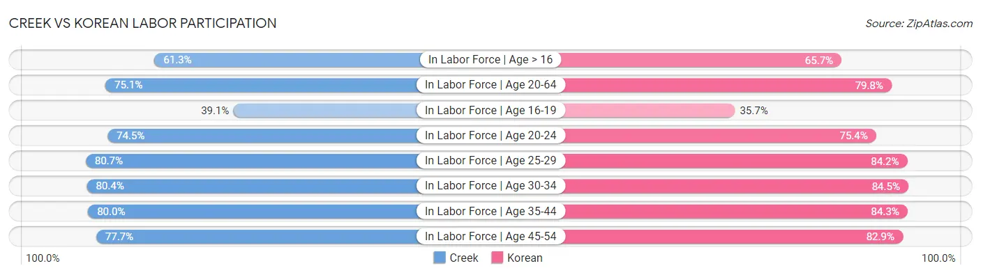 Creek vs Korean Labor Participation