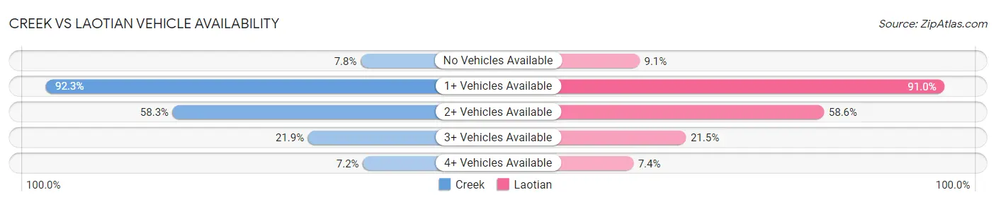 Creek vs Laotian Vehicle Availability