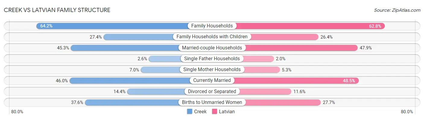 Creek vs Latvian Family Structure