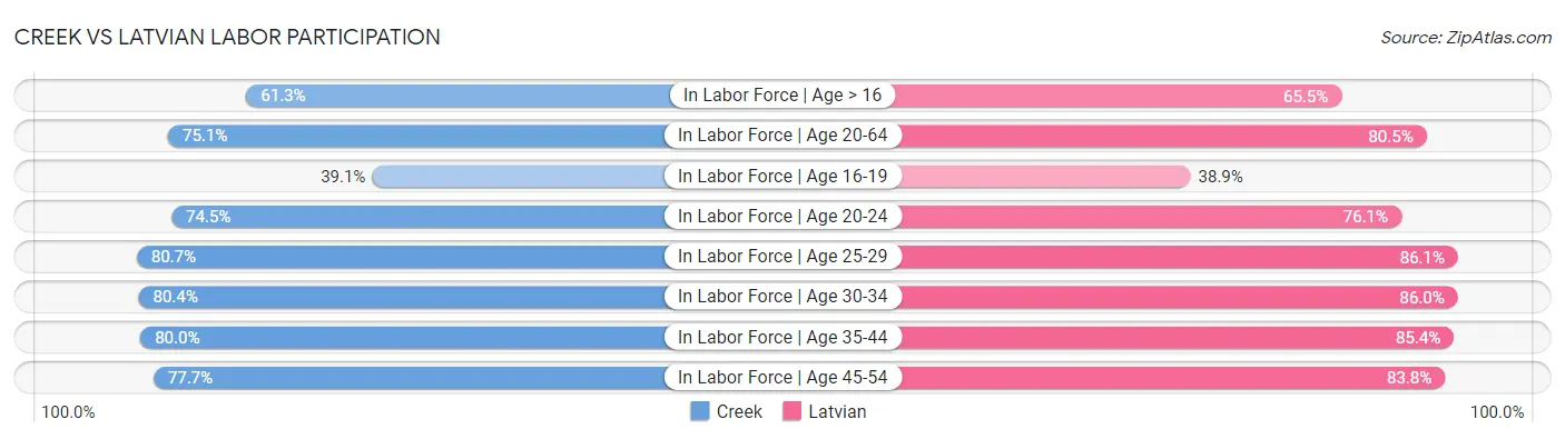 Creek vs Latvian Labor Participation