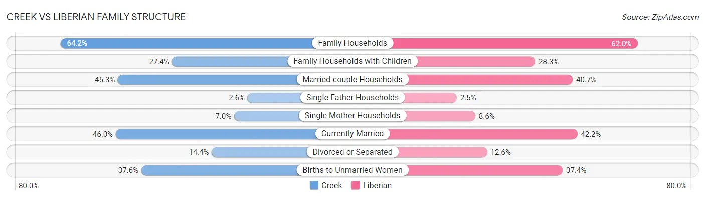 Creek vs Liberian Family Structure