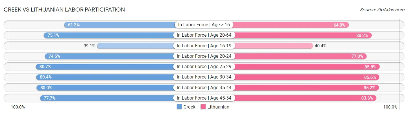 Creek vs Lithuanian Labor Participation