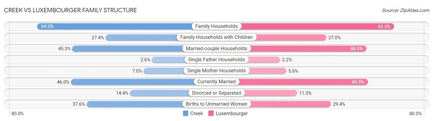 Creek vs Luxembourger Family Structure