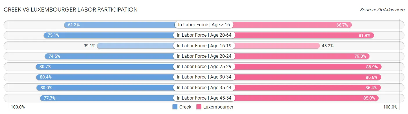 Creek vs Luxembourger Labor Participation