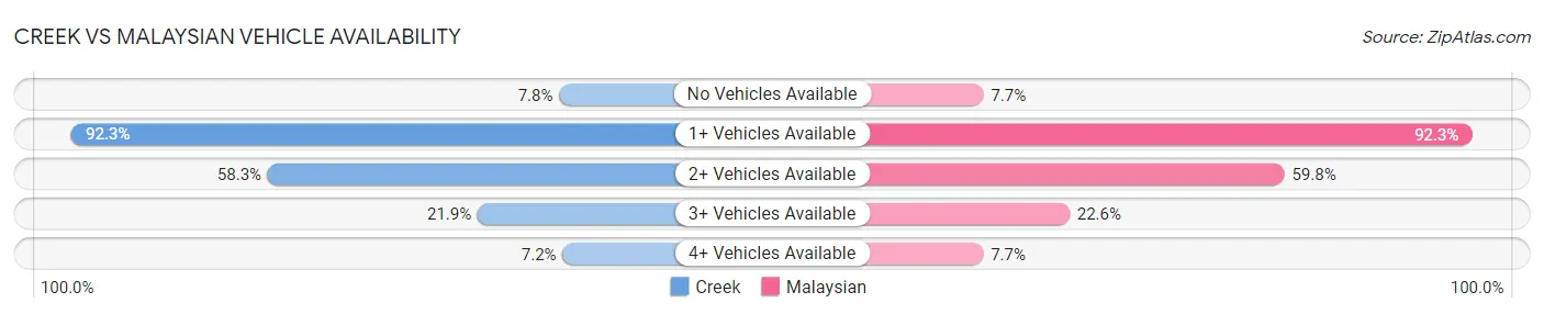 Creek vs Malaysian Vehicle Availability