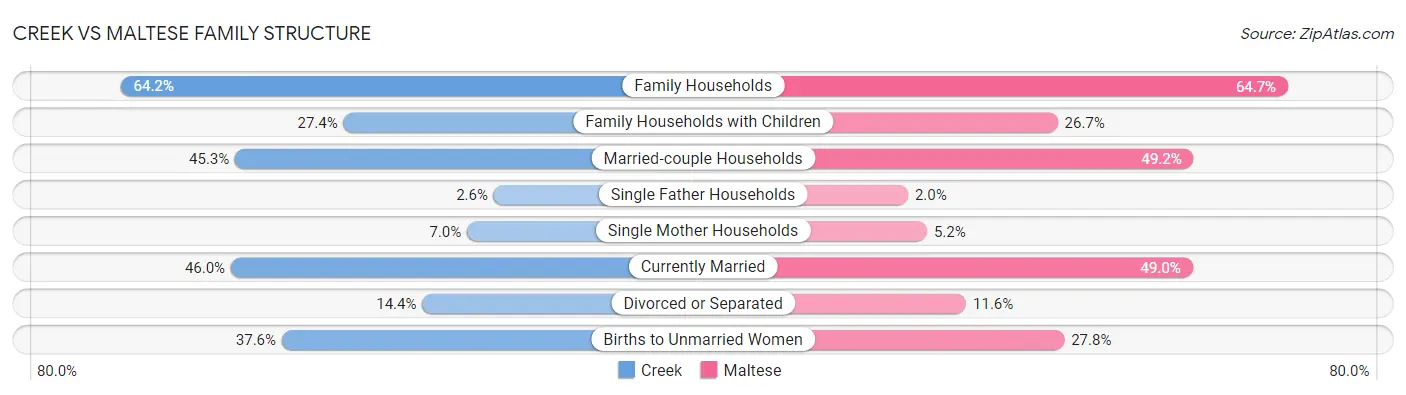 Creek vs Maltese Family Structure