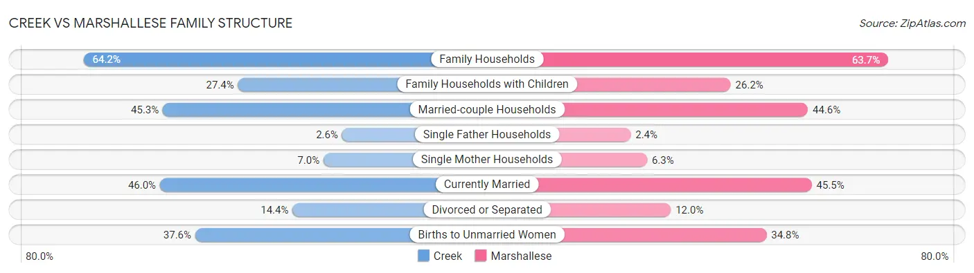 Creek vs Marshallese Family Structure