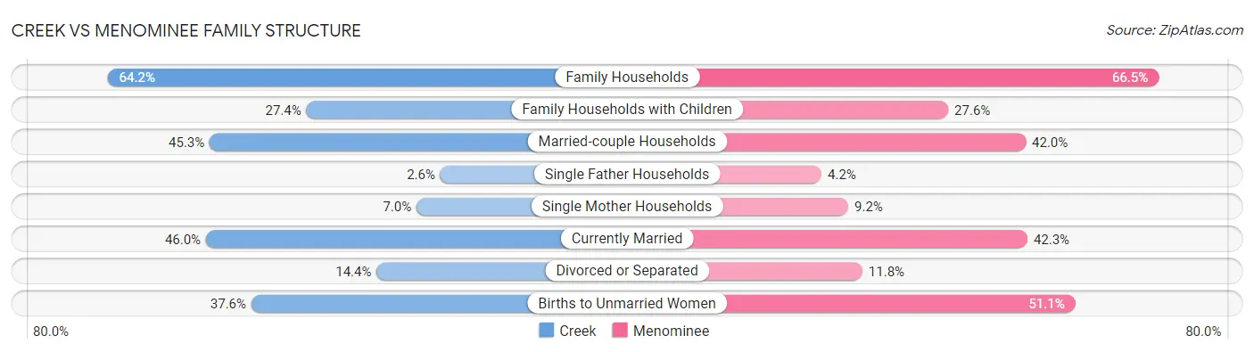 Creek vs Menominee Family Structure