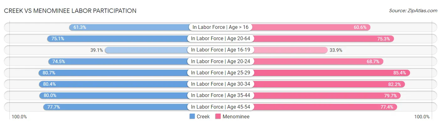 Creek vs Menominee Labor Participation
