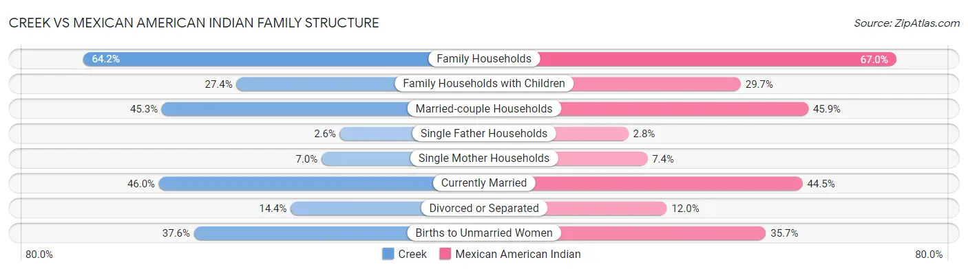 Creek vs Mexican American Indian Family Structure