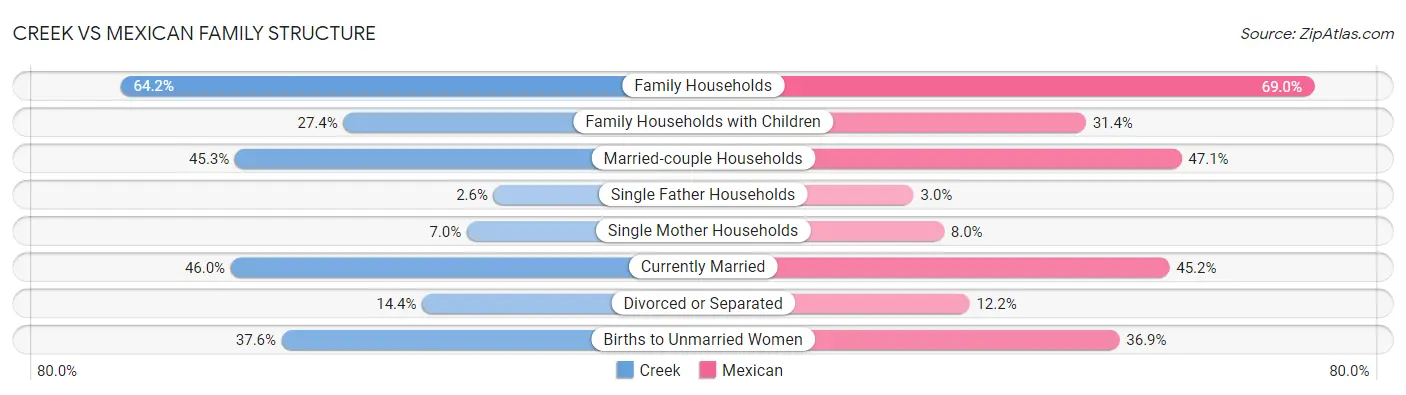 Creek vs Mexican Family Structure