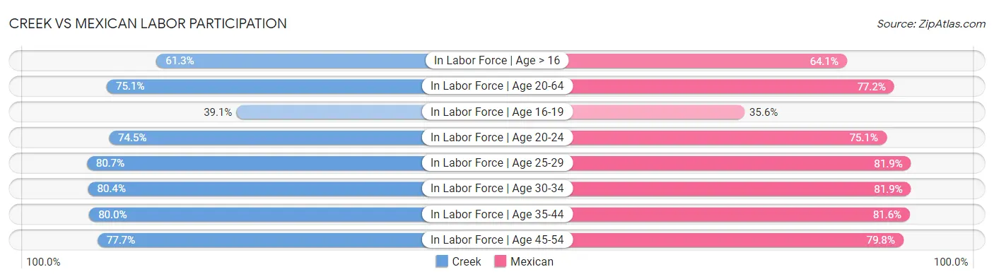 Creek vs Mexican Labor Participation