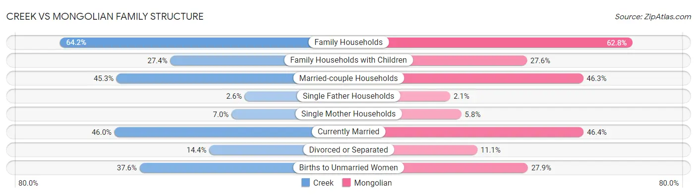 Creek vs Mongolian Family Structure