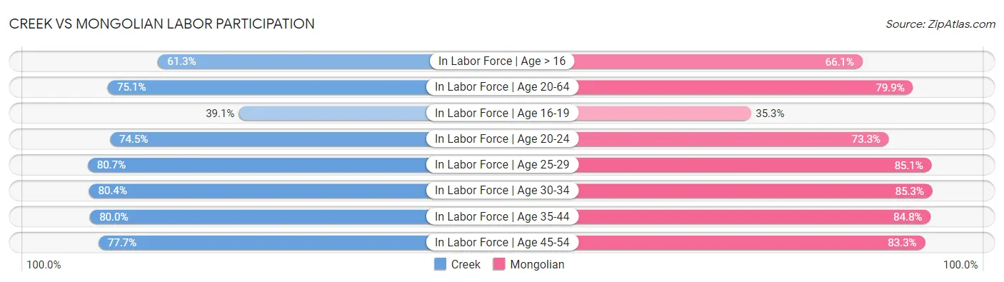 Creek vs Mongolian Labor Participation