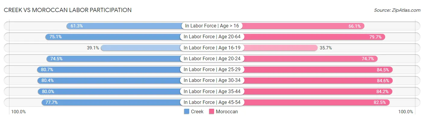 Creek vs Moroccan Labor Participation