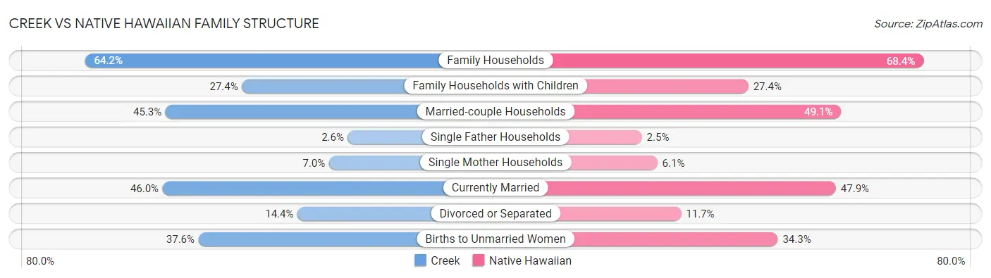 Creek vs Native Hawaiian Family Structure