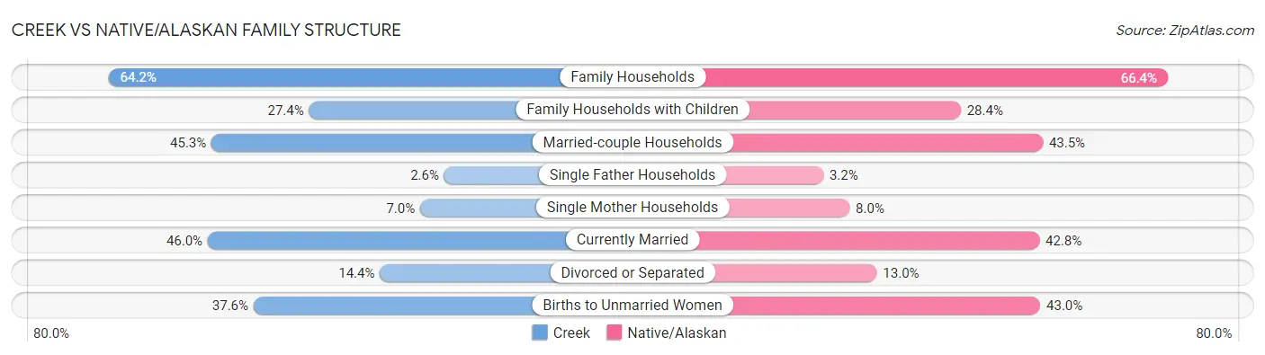 Creek vs Native/Alaskan Family Structure
