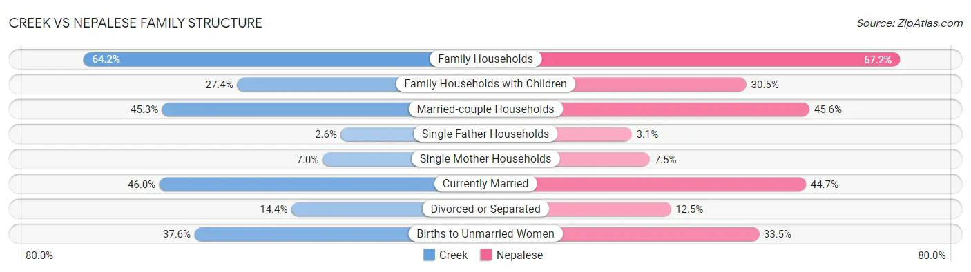 Creek vs Nepalese Family Structure