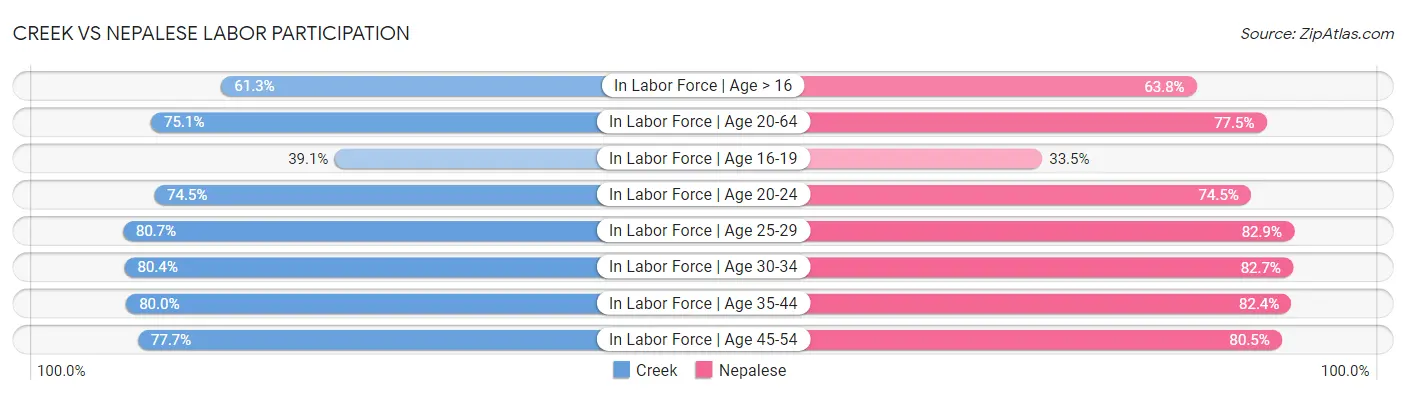 Creek vs Nepalese Labor Participation