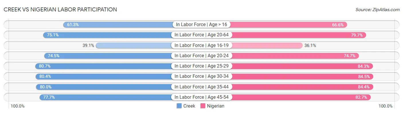 Creek vs Nigerian Labor Participation