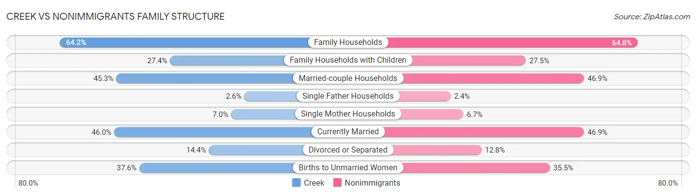 Creek vs Nonimmigrants Family Structure