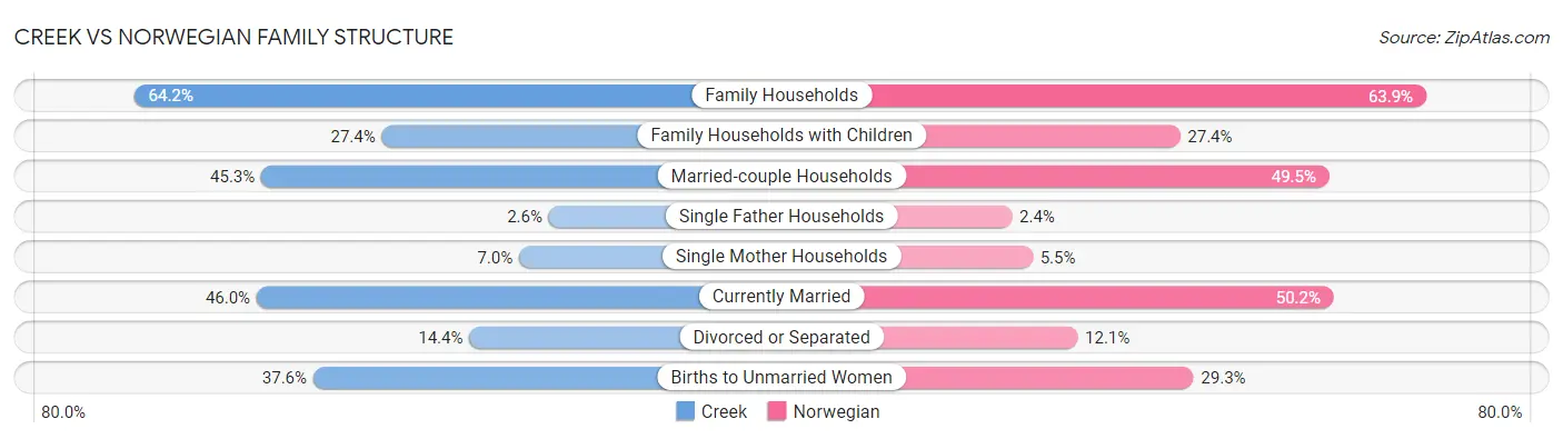 Creek vs Norwegian Family Structure