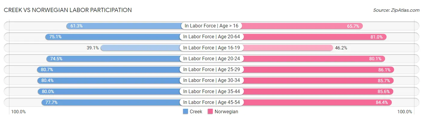 Creek vs Norwegian Labor Participation