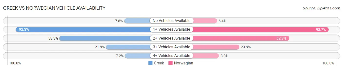 Creek vs Norwegian Vehicle Availability