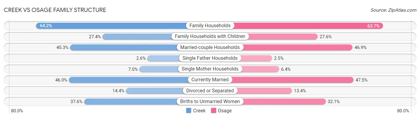 Creek vs Osage Family Structure